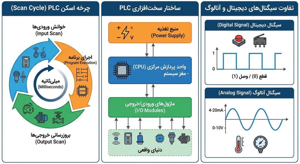 ساختار فنی و عملکرد PLC؛ پردازش در میلیثانیه