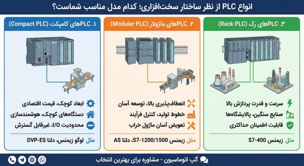 انواع PLC از نظر ساختار سختافزاری؛ کدام مدل مناسب شماست؟