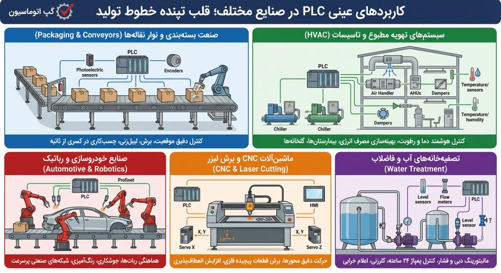 کاربردهای عینی PLC در صنایع مختلف؛ قلب تپنده خطوط تولید