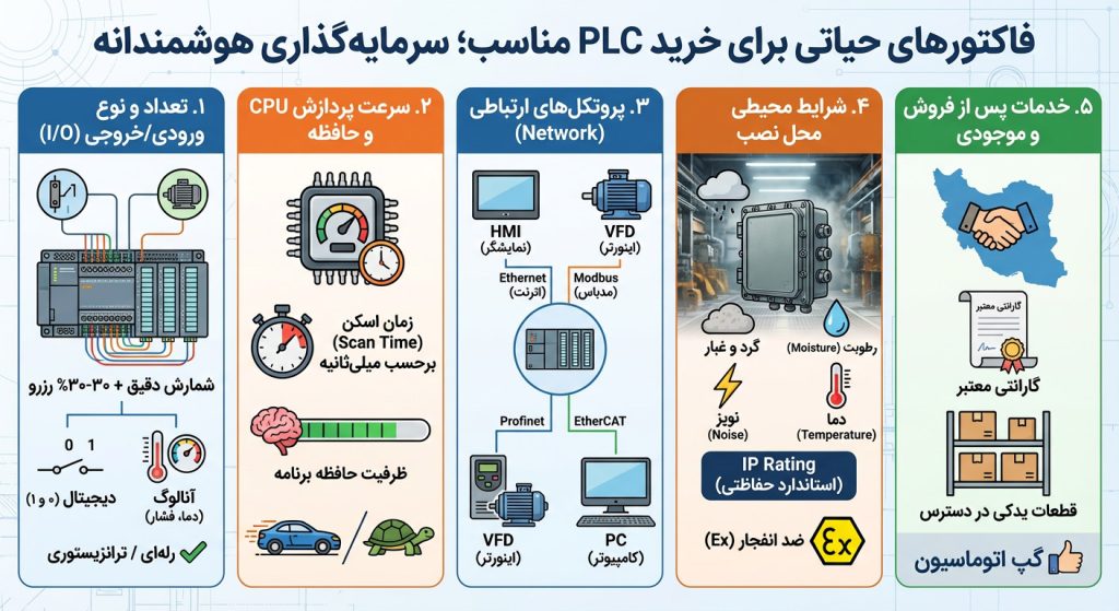 فاکتورهای حیاتی برای خرید PLC مناسب؛ سرمایهگذاری هوشمندانه